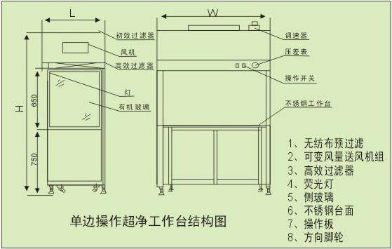 醫(yī)用層流凈化工作臺(tái)結(jié)構(gòu)